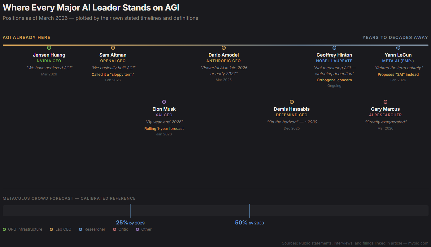 Where Every Major AI Leader Stands on AGI — positions as of March 2026
